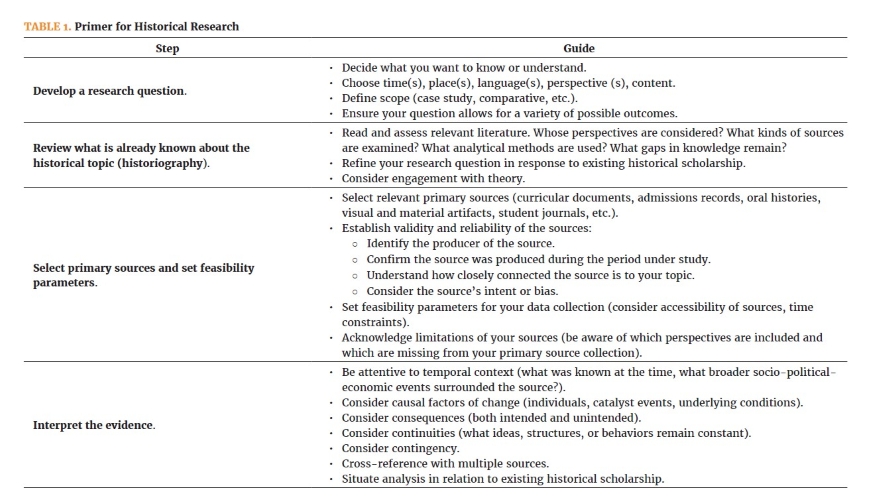 Primer for Historical Resource